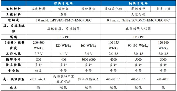 钠电池前景以及电池特性分析(图3)